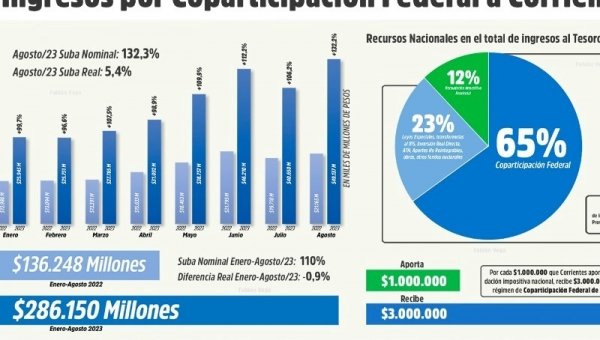 Corrientes recibe más de $286 mil Millones por Coparticipación Federal